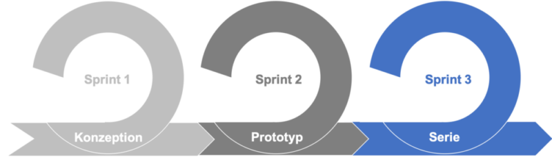 Agile Produktentwicklung